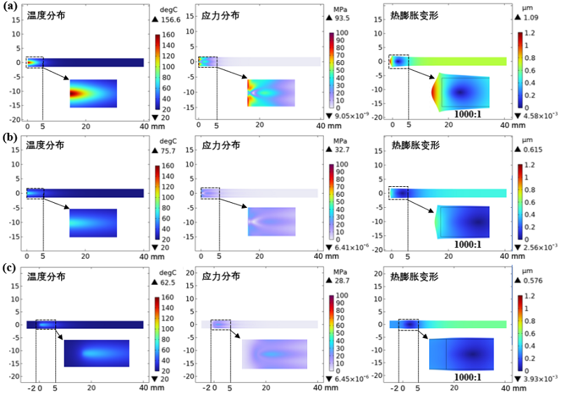 科学岛团队在低热效应端泵渐变掺杂Nd:YAG晶体和高亮度激光器研究上取得新进展