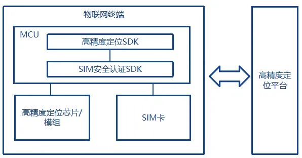 高精度定位系统存挑战，SIM卡能否破局？