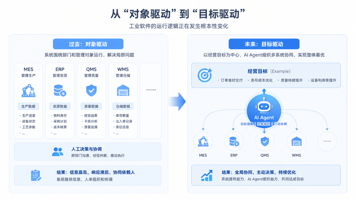 威洞察 | AI Agent来了，信息化的建设思路会发生什么变化？