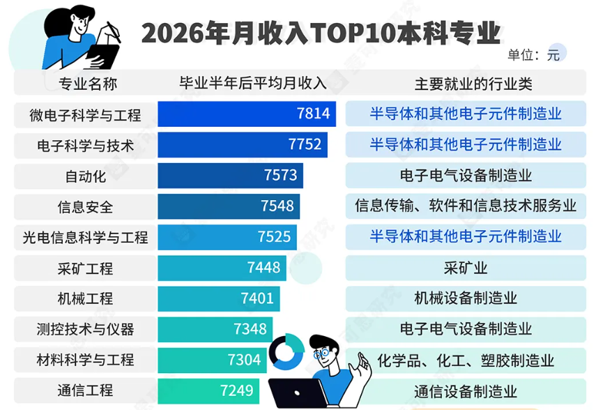 中国最高薪本科专业易主：计算机类整体下滑，“微电子科学与工程”首夺第一