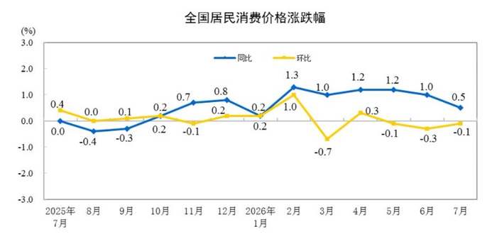 7月CPI同比上涨0.5%，计算机、平板电脑价格涨幅扩大