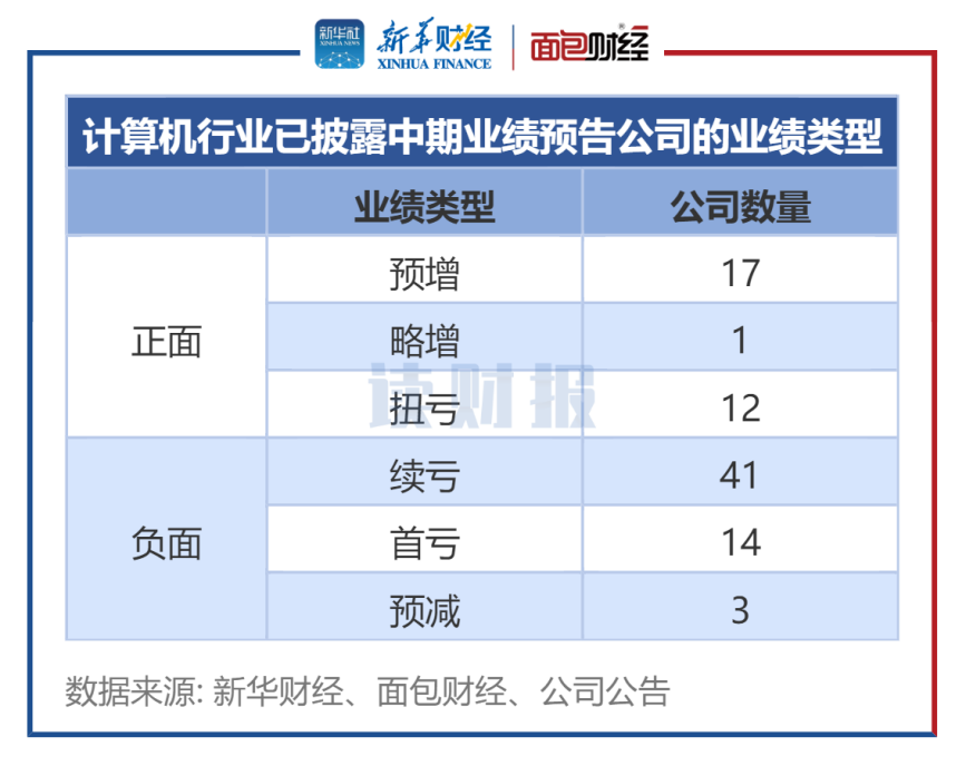 【读财报】计算机行业中期业绩前瞻：业绩分化明显 浪潮信息、金山办公等净利润居前