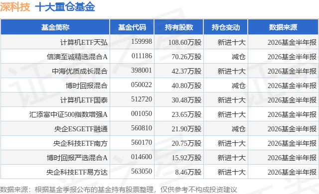8月17日深科技涨5.89%，计算机ETF天弘基金重仓该股