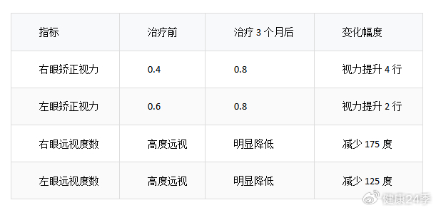 ​4岁儿童高度远视+弱视，3个月精准视觉训练助视力逆袭